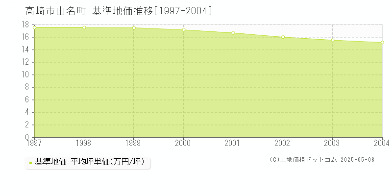 山名町(高崎市)の基準地価推移グラフ(坪単価)[1997-2004年]
