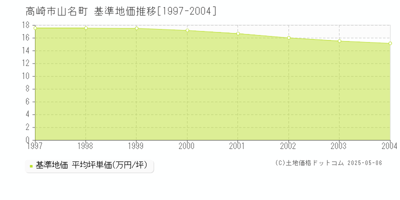 高崎市山名町の基準地価推移グラフ 