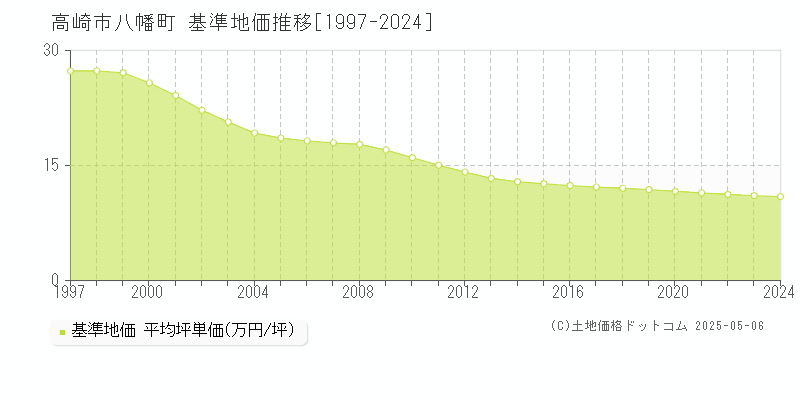 八幡町(高崎市)の基準地価推移グラフ(坪単価)[1997-2024年]