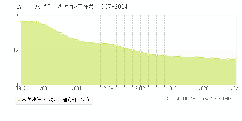 高崎市八幡町の基準地価推移グラフ 