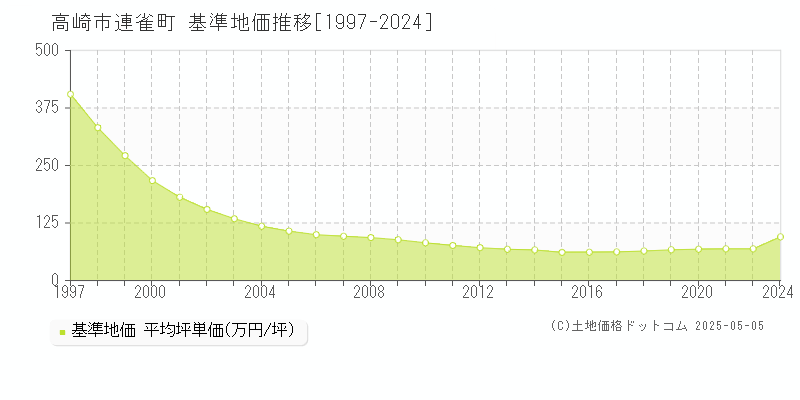 高崎市連雀町の基準地価推移グラフ 