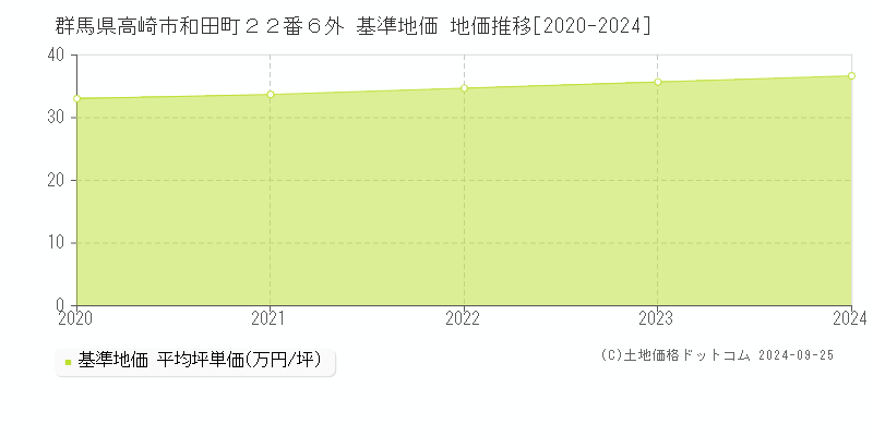 群馬県高崎市和田町２２番６外 基準地価 地価推移[2020-2024]