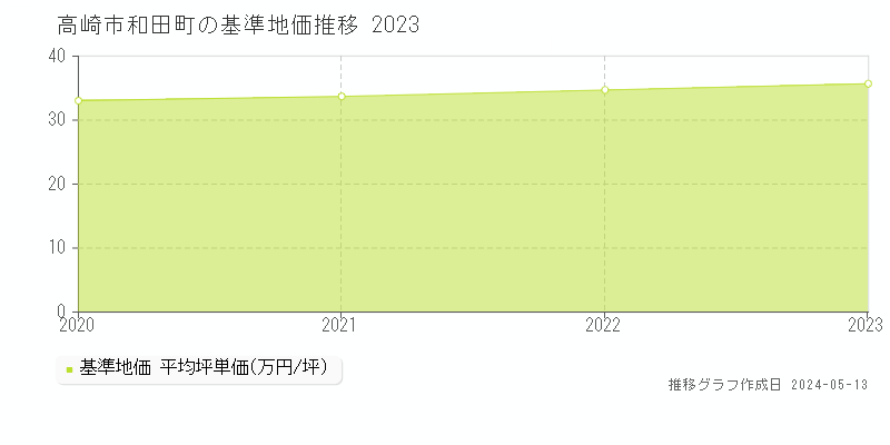 高崎市和田町の基準地価推移グラフ 