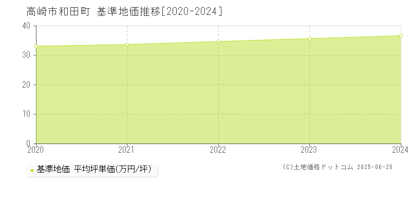 和田町(高崎市)の基準地価推移グラフ(坪単価)[2020-2024年]