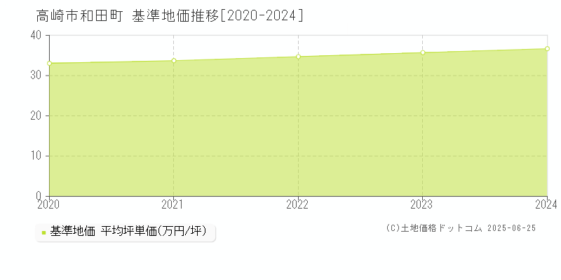 高崎市和田町の基準地価推移グラフ 