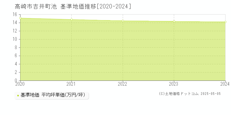 吉井町池(高崎市)の基準地価推移グラフ(坪単価)[2020-2024年]