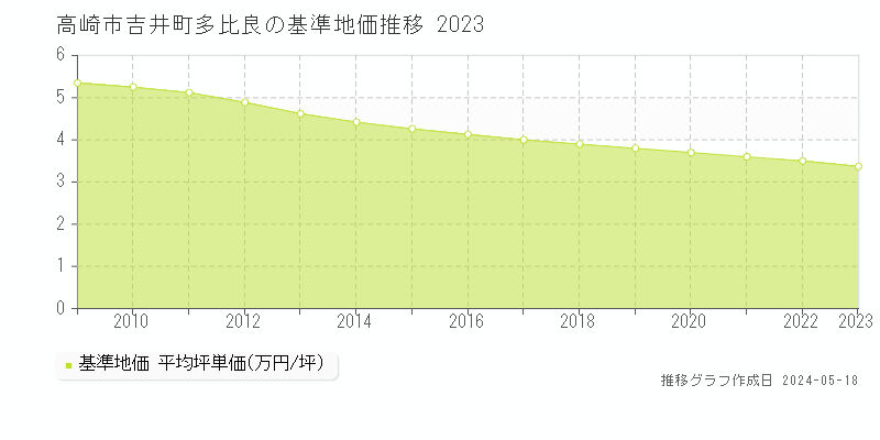 高崎市吉井町多比良の基準地価推移グラフ 