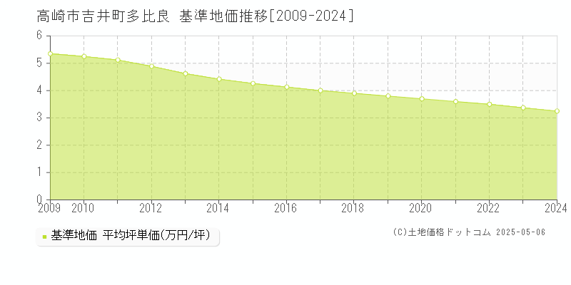 吉井町多比良(高崎市)の基準地価推移グラフ(坪単価)[2009-2024年]