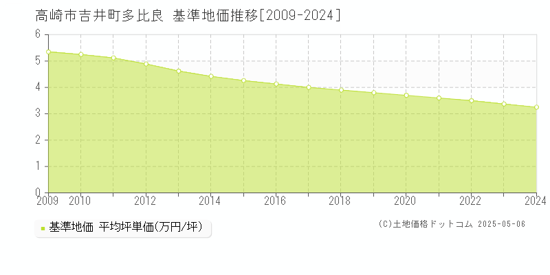 高崎市吉井町多比良の基準地価推移グラフ 