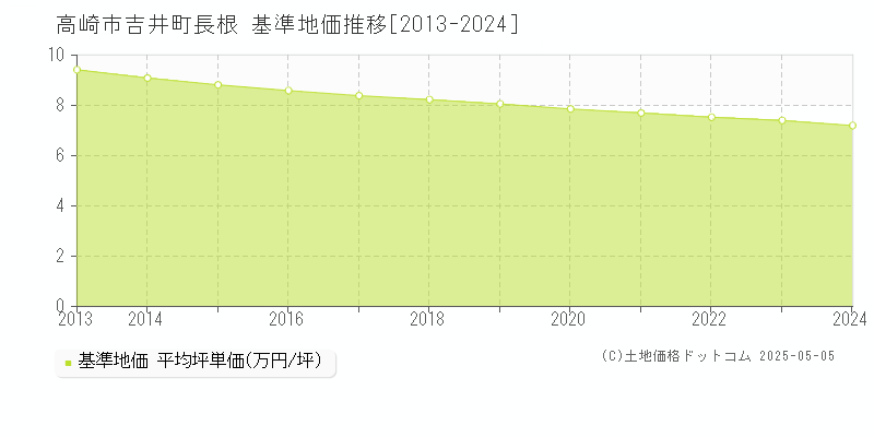 吉井町長根(高崎市)の基準地価推移グラフ(坪単価)[2013-2024年]