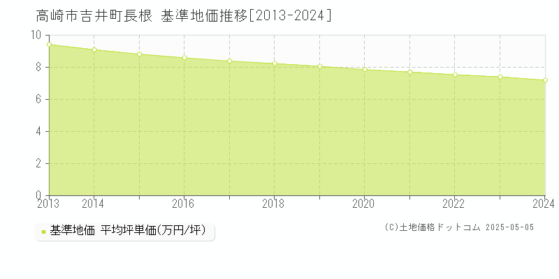 高崎市吉井町長根の基準地価推移グラフ 