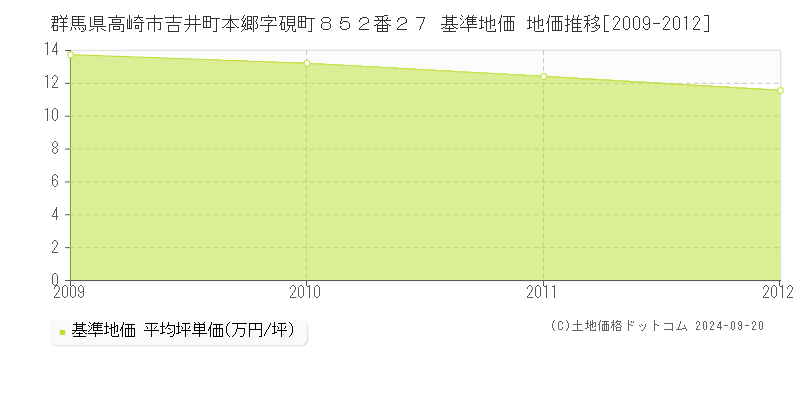 群馬県高崎市吉井町本郷字硯町８５２番２７ 基準地価 地価推移[2009-2012]