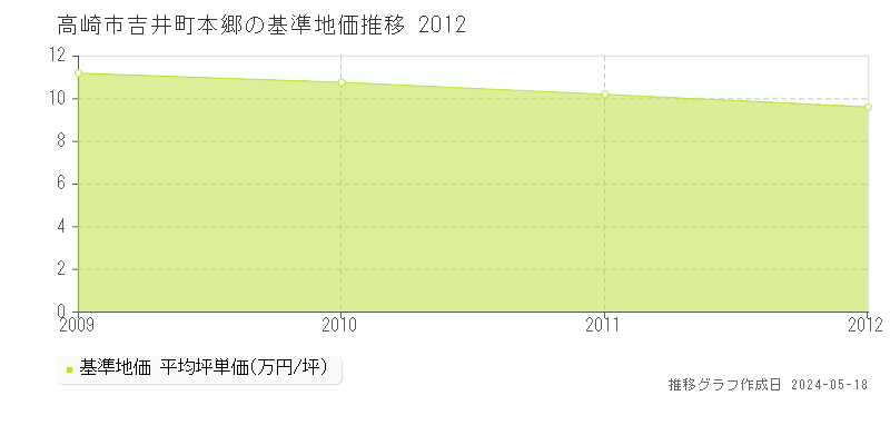 高崎市吉井町本郷の基準地価推移グラフ 