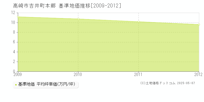 吉井町本郷(高崎市)の基準地価推移グラフ(坪単価)[2009-2012年]