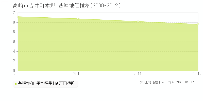 高崎市吉井町本郷の基準地価推移グラフ 