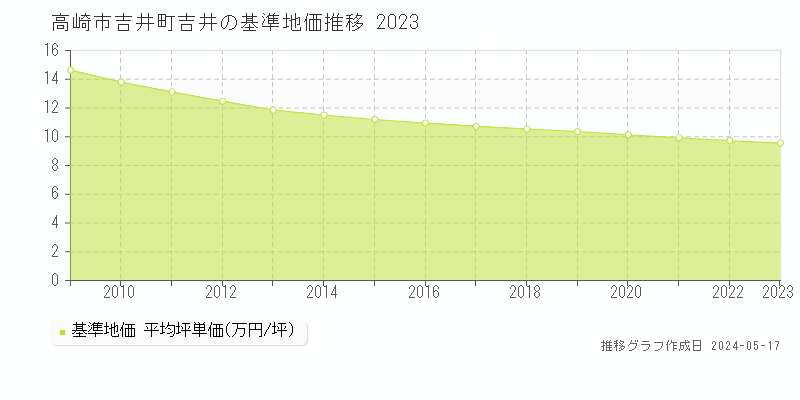 高崎市吉井町吉井の基準地価推移グラフ 