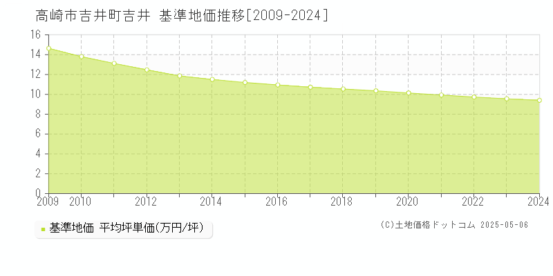 吉井町吉井(高崎市)の基準地価推移グラフ(坪単価)[2009-2024年]