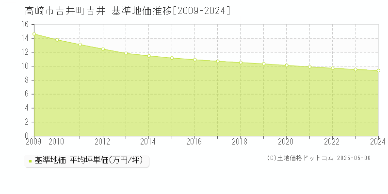 高崎市吉井町吉井の基準地価推移グラフ 