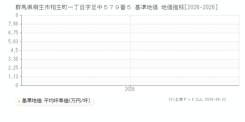 群馬県桐生市相生町一丁目字足中５７９番５ 基準地価 地価推移[2026-2026]