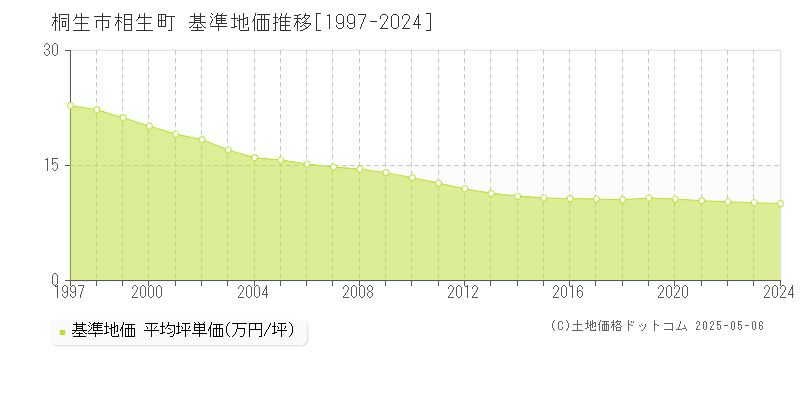 相生町(桐生市)の基準地価推移グラフ(坪単価)[1997-2024年]