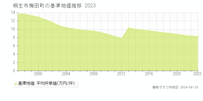 桐生市梅田町の基準地価推移グラフ 
