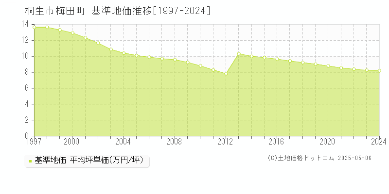 桐生市梅田町の基準地価推移グラフ 