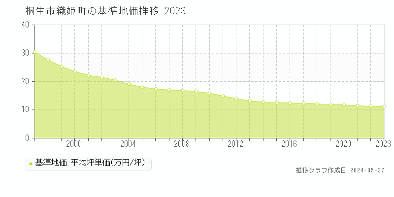 桐生市織姫町の基準地価推移グラフ 