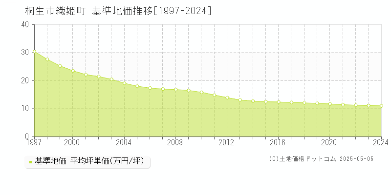 織姫町(桐生市)の基準地価推移グラフ(坪単価)[1997-2024年]
