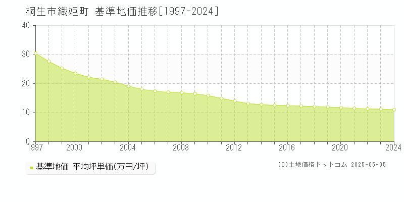 桐生市織姫町の基準地価推移グラフ 