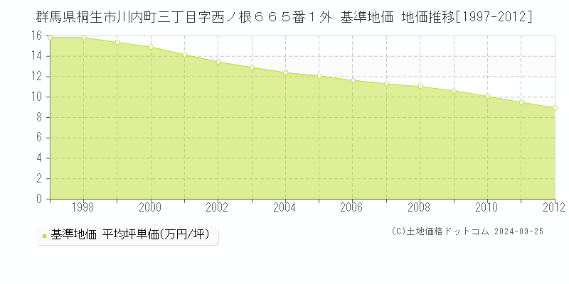 群馬県桐生市川内町三丁目字西ノ根６６５番１外 基準地価 地価推移[1997-2012]