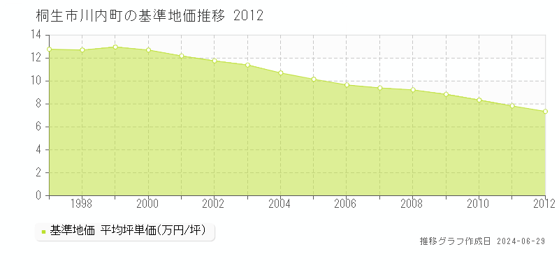 桐生市川内町の基準地価推移グラフ 