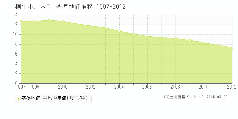 川内町(桐生市)の基準地価推移グラフ(坪単価)[1997-2012年]