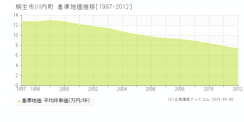 桐生市川内町の基準地価推移グラフ 