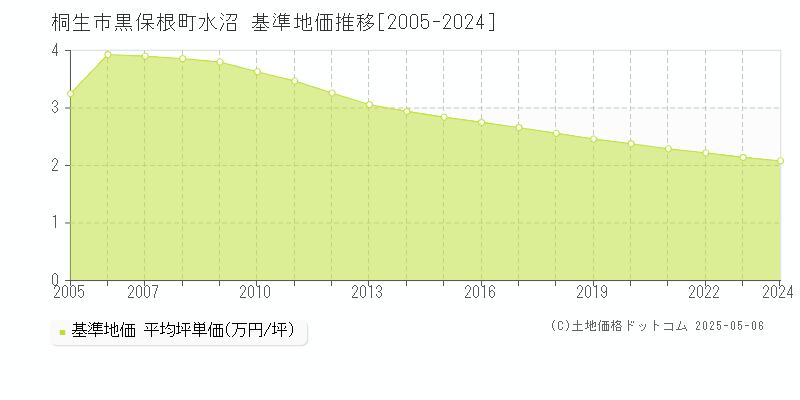 黒保根町水沼(桐生市)の基準地価推移グラフ(坪単価)[2005-2024年]