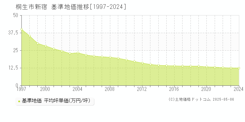 新宿(桐生市)の基準地価推移グラフ(坪単価)[1997-2024年]
