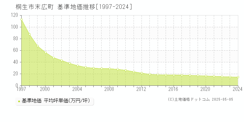 末広町(桐生市)の基準地価推移グラフ(坪単価)[1997-2024年]