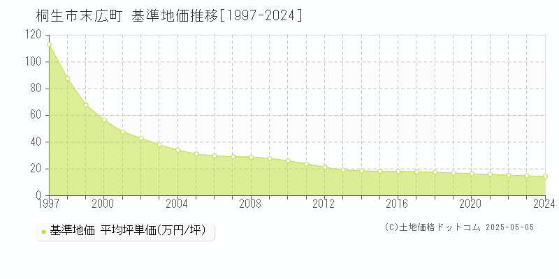 桐生市末広町の基準地価推移グラフ 