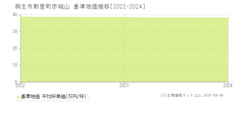 新里町赤城山(桐生市)の基準地価推移グラフ(坪単価)[2022-2024年]