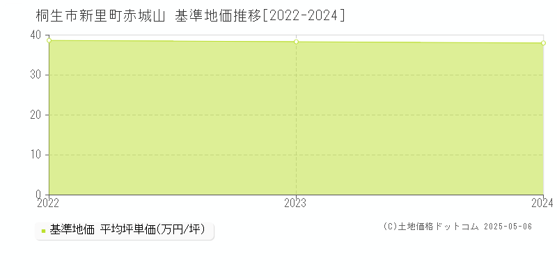 桐生市新里町赤城山の基準地価推移グラフ 