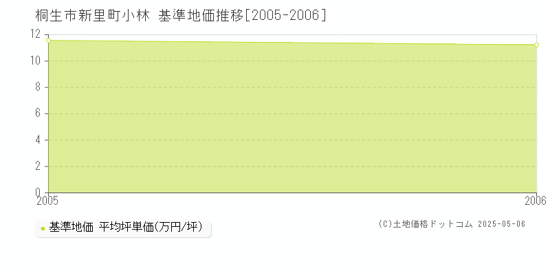 新里町小林(桐生市)の基準地価推移グラフ(坪単価)[2005-2006年]