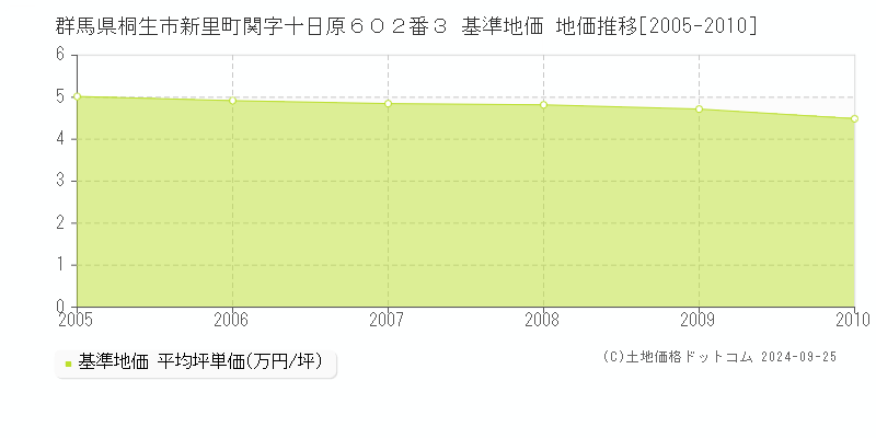 群馬県桐生市新里町関字十日原６０２番３ 基準地価 地価推移[2005-2010]