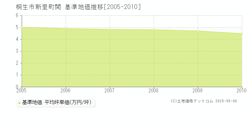 新里町関(桐生市)の基準地価推移グラフ(坪単価)[2005-2010年]