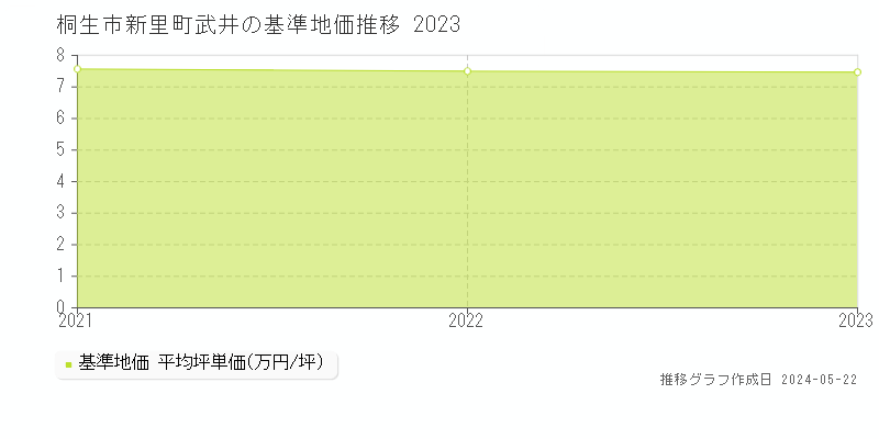 桐生市新里町武井の基準地価推移グラフ 