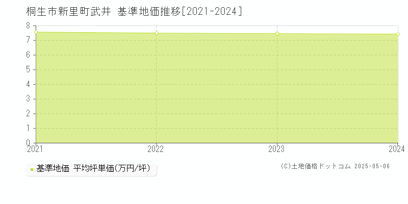 新里町武井(桐生市)の基準地価推移グラフ(坪単価)[2021-2024年]