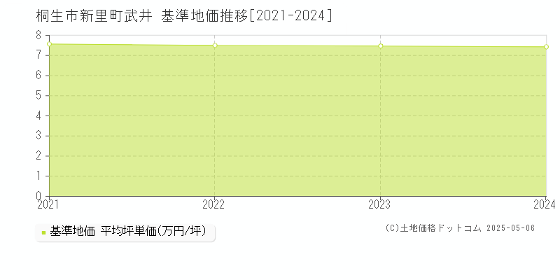 桐生市新里町武井の基準地価推移グラフ 