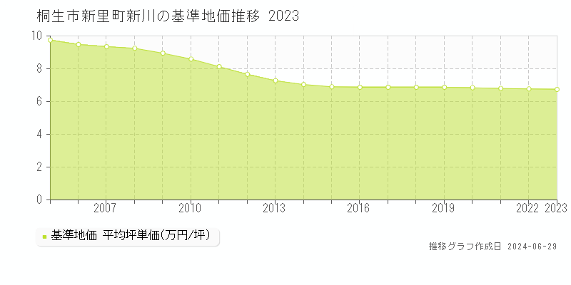 桐生市新里町新川の基準地価推移グラフ 