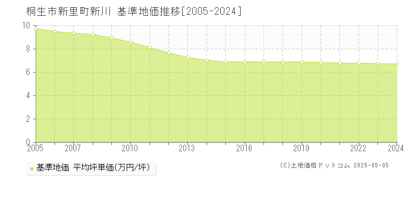 新里町新川(桐生市)の基準地価推移グラフ(坪単価)[2005-2024年]
