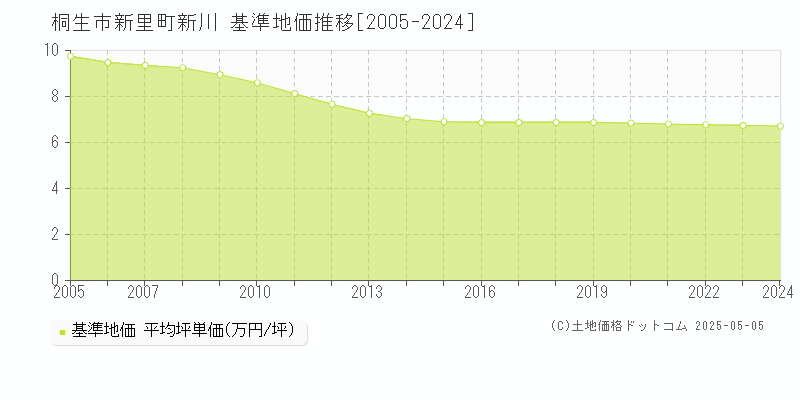 桐生市新里町新川の基準地価推移グラフ 