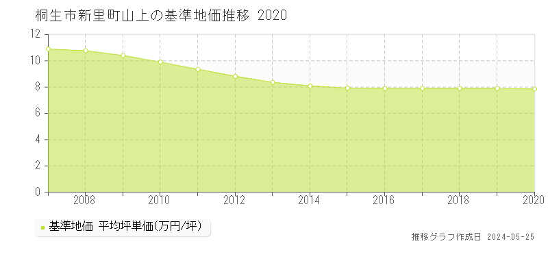 桐生市新里町山上の基準地価推移グラフ 