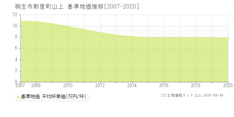 新里町山上(桐生市)の基準地価推移グラフ(坪単価)[2007-2020年]